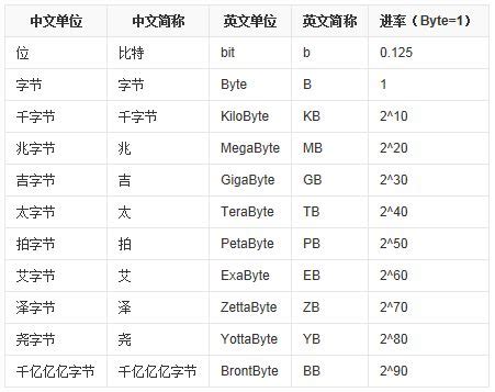 m|内存单位：GB、 MB 、 M 、 KB 、K等等怎么换算？